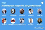 Selama 2018 Twitter...