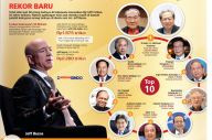Harta Orang Terkaya...