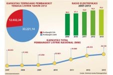 PLTU 5.000 MW Akan Dibangun...