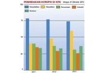 Peringkat Indonesia...