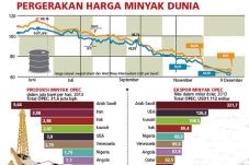 Harga Minyak Dunia Terendah...