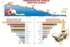 Harga Minyak Murah Harus...