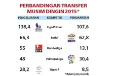 Liga Primer Tetap Terboros