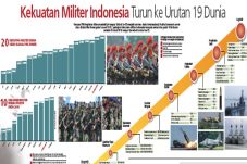 Kekuatan Militer Indonesia...