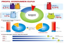 Harga Elpiji 3 Kg Tak...