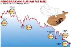 Kurs Rupiah Terus Tertekan
