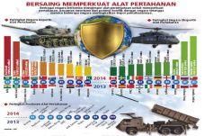 Adu Kuat Belanja Senjata
