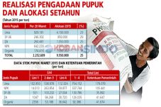 Stok Pupuk Bersubsidi...