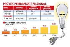 Banyak Proyek Pembangkit...