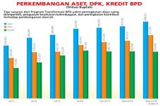 BPD Didorong Lebih Ekspansif