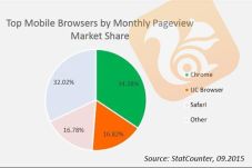 UC Browser Meraih Posisi...