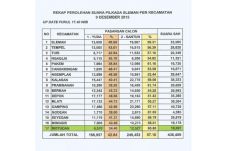 Unggul di Pilkada Sleman,...