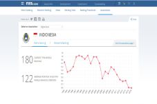 Ranking FIFA: Posisi...