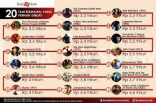 Daftar 20 Film Termahal...