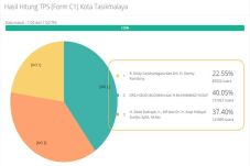 Raih 40,05% Suara, Budi...