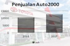 Awal Semester II, Auto2000...