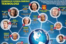 Indeks Miliarder Bloomberg,...