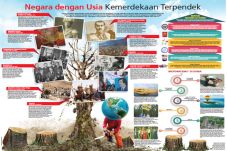 Negara dengan Usia Kemerdekaan...