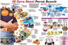10 Cara Atasi Perut...