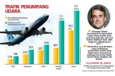 Penerbangan RI Tumbuh...