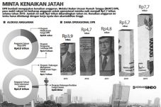 DPR Ngotot Minta Tambahan...