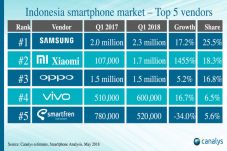 Nomor 2 Nasional, Xiaomi...