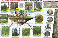 Sepuluh Jenis Pohon...