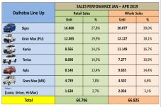 Penjualan Ritel Daihatsu...