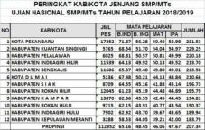 Pekanbaru Raih Peringkat...