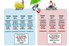 Ada AUTP, Petani Tak...