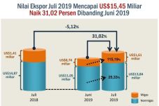 Ekspor Juli Capai USD15,45...