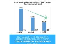 Pengangguran di Banten...