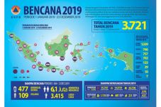 Selama 2019, BNPB Catat...