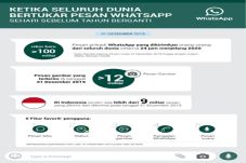 9 Miliar Pesan WhatsApp...