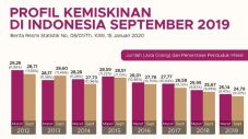 Angka Kemiskinan Menurun,...