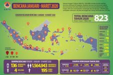 BNPB Sebut Periode Januari-Maret...