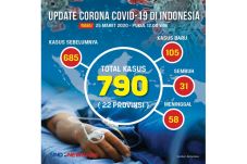 Doni Monardo: 170 Ribu...