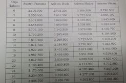 Jumlah gaji asisten Ombudsman
