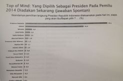 Survei Vox Populi: Jika Hari Ini Pilpres, Prabowo 44% Jokowi 31%