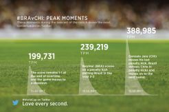 Brasil vs Chile Ciptakan Rekor 388.985 Tweet/Menit