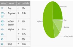 24,5% Pengguna Android Gunakan versi KitKat