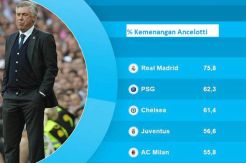 Ancelotti Catat Kemenangan Tertinggi Bersama Madrid