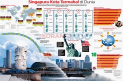 Singapura Kota Termahal...