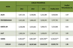 Angka Pemudik Tahun Ini Diprediksi Mencapai 20 Juta