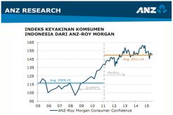 Keyakinan Konsumen di Indonesia Juli Turun