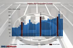 BI: Pertumbuhan Penjualan Eceran Agustus Melambat