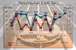 Pertumbuhan Kredit Baru Diprediksi Meningkat