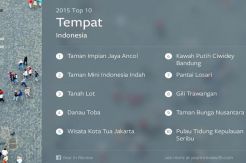 Facebook Umumkan Tempat dan Stiker Terfavorit Selama 2015