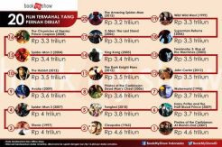 Daftar 20 Film Termahal...