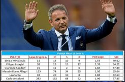 Soal Rasio Kemenangan Milan, Mihajlovic Terburuk Kedua